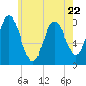 Cape Neddick tide chart for Thursday, June 22, 2023