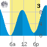 Cape Neddick tide chart for Saturday, June 3, 2023