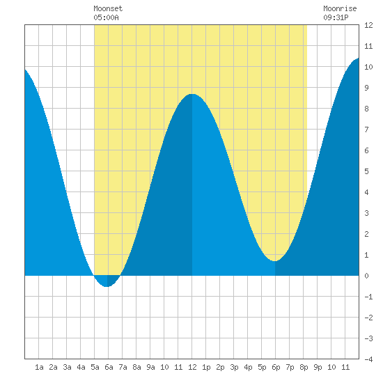 Cape Neddick tide chart for Sunday, June 4, 2023