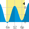 Cape Neddick tide chart for Sunday, June 4, 2023