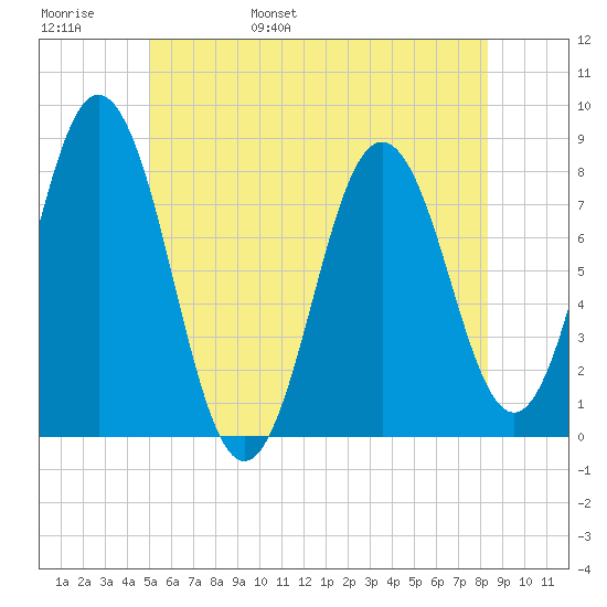 Cape Neddick tide chart for Thursday, June 8, 2023