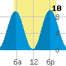 Cape Neddick tide chart for Monday, July 10, 2023