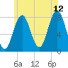 Cape Neddick tide chart for Wednesday, July 12, 2023