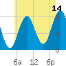 Cape Neddick tide chart for Friday, July 14, 2023