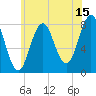Cape Neddick tide chart for Saturday, July 15, 2023
