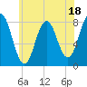 Cape Neddick tide chart for Tuesday, July 18, 2023