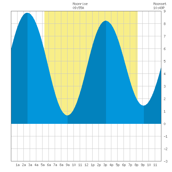 Cape Neddick tide chart for Saturday, July 22, 2023
