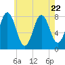 Cape Neddick tide chart for Saturday, July 22, 2023