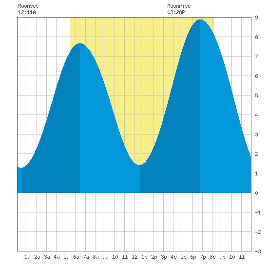 Cape Neddick tide chart for Thursday, July 27, 2023