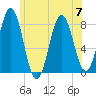 Cape Neddick tide chart for Friday, July 7, 2023