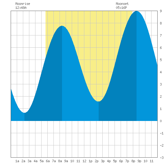 Cape Neddick tide chart for Friday, August 11, 2023
