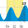 Cape Neddick tide chart for Saturday, August 12, 2023