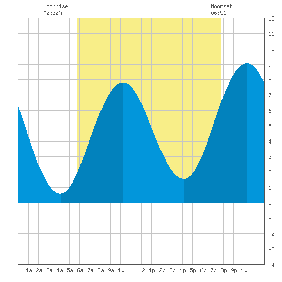 Cape Neddick tide chart for Sunday, August 13, 2023