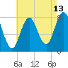 Cape Neddick tide chart for Sunday, August 13, 2023