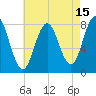 Cape Neddick tide chart for Tuesday, August 15, 2023
