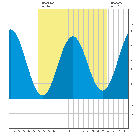 Cape Neddick tide chart for Thursday, August 17, 2023