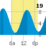 Cape Neddick tide chart for Saturday, August 19, 2023