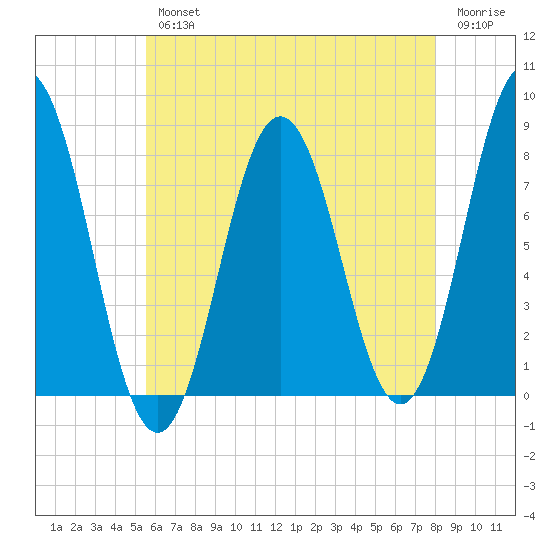 Cape Neddick tide chart for Wednesday, August 2, 2023