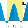 Cape Neddick tide chart for Thursday, August 31, 2023