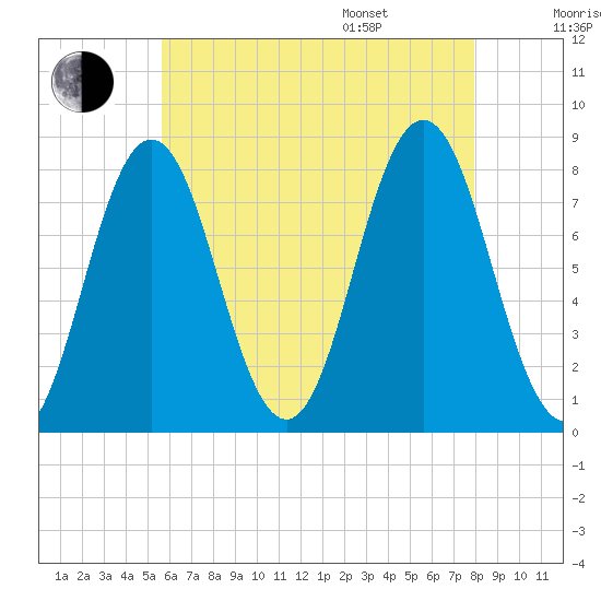 Cape Neddick tide chart for Tuesday, August 8, 2023