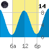 Cape Neddick tide chart for Thursday, September 14, 2023