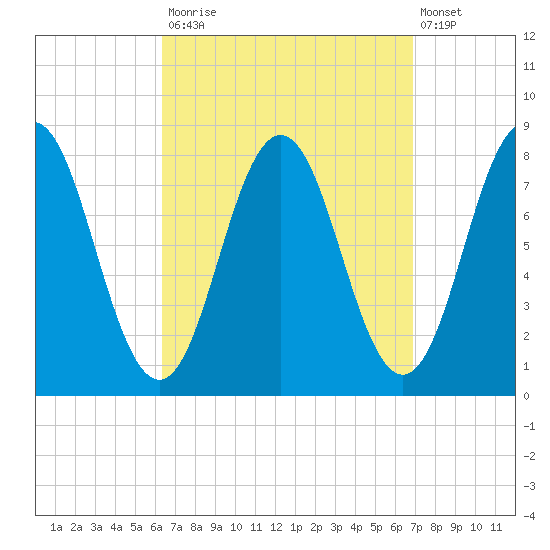 Cape Neddick tide chart for Friday, September 15, 2023
