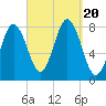 Cape Neddick tide chart for Wednesday, September 20, 2023
