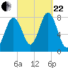 Cape Neddick tide chart for Friday, September 22, 2023