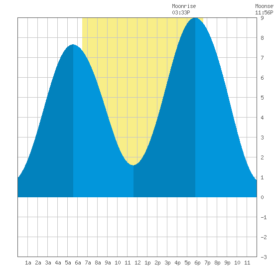 Cape Neddick tide chart for Saturday, September 23, 2023