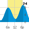 Cape Neddick tide chart for Sunday, September 24, 2023