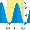 Cape Neddick tide chart for Saturday, September 2, 2023