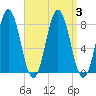 Cape Neddick tide chart for Sunday, September 3, 2023