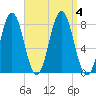 Cape Neddick tide chart for Monday, September 4, 2023