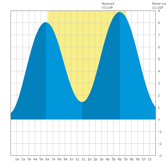 Cape Neddick tide chart for Thursday, September 7, 2023