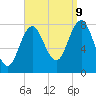 Cape Neddick tide chart for Saturday, September 9, 2023