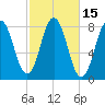 Cape Neddick tide chart for Sunday, October 15, 2023
