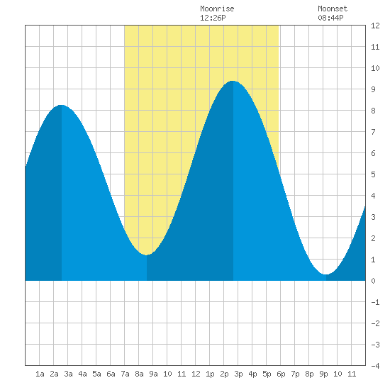 Cape Neddick tide chart for Thursday, October 19, 2023