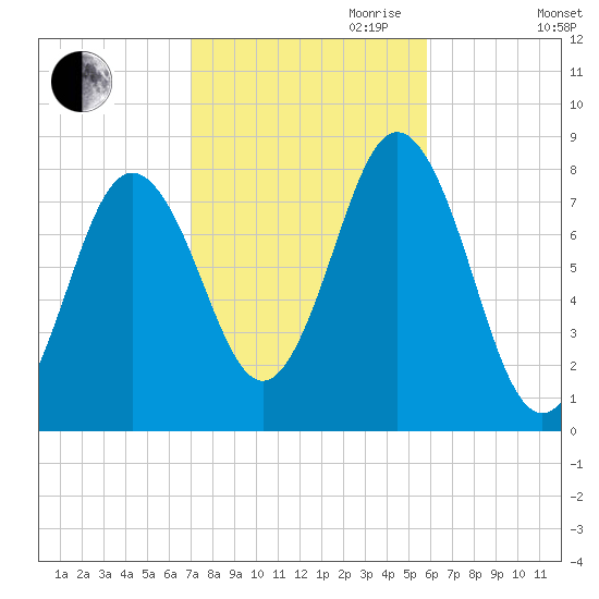 Cape Neddick tide chart for Saturday, October 21, 2023