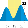 Cape Neddick tide chart for Sunday, October 22, 2023