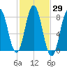 Cape Neddick tide chart for Sunday, October 29, 2023