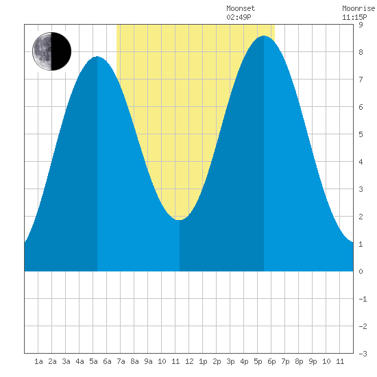 Cape Neddick tide chart for Friday, October 6, 2023