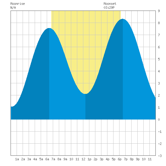 Cape Neddick tide chart for Saturday, October 7, 2023