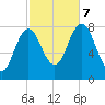 Cape Neddick tide chart for Saturday, October 7, 2023
