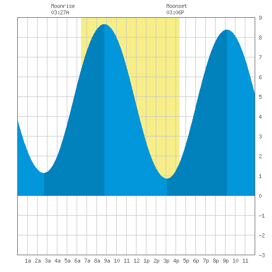 Cape Neddick tide chart for Friday, November 10, 2023