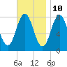 Cape Neddick tide chart for Friday, November 10, 2023