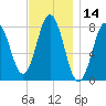 Cape Neddick tide chart for Tuesday, November 14, 2023