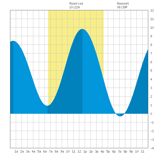 Cape Neddick tide chart for Thursday, November 16, 2023