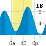 Cape Neddick tide chart for Saturday, November 18, 2023