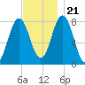 Cape Neddick tide chart for Tuesday, November 21, 2023