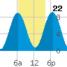 Cape Neddick tide chart for Wednesday, November 22, 2023